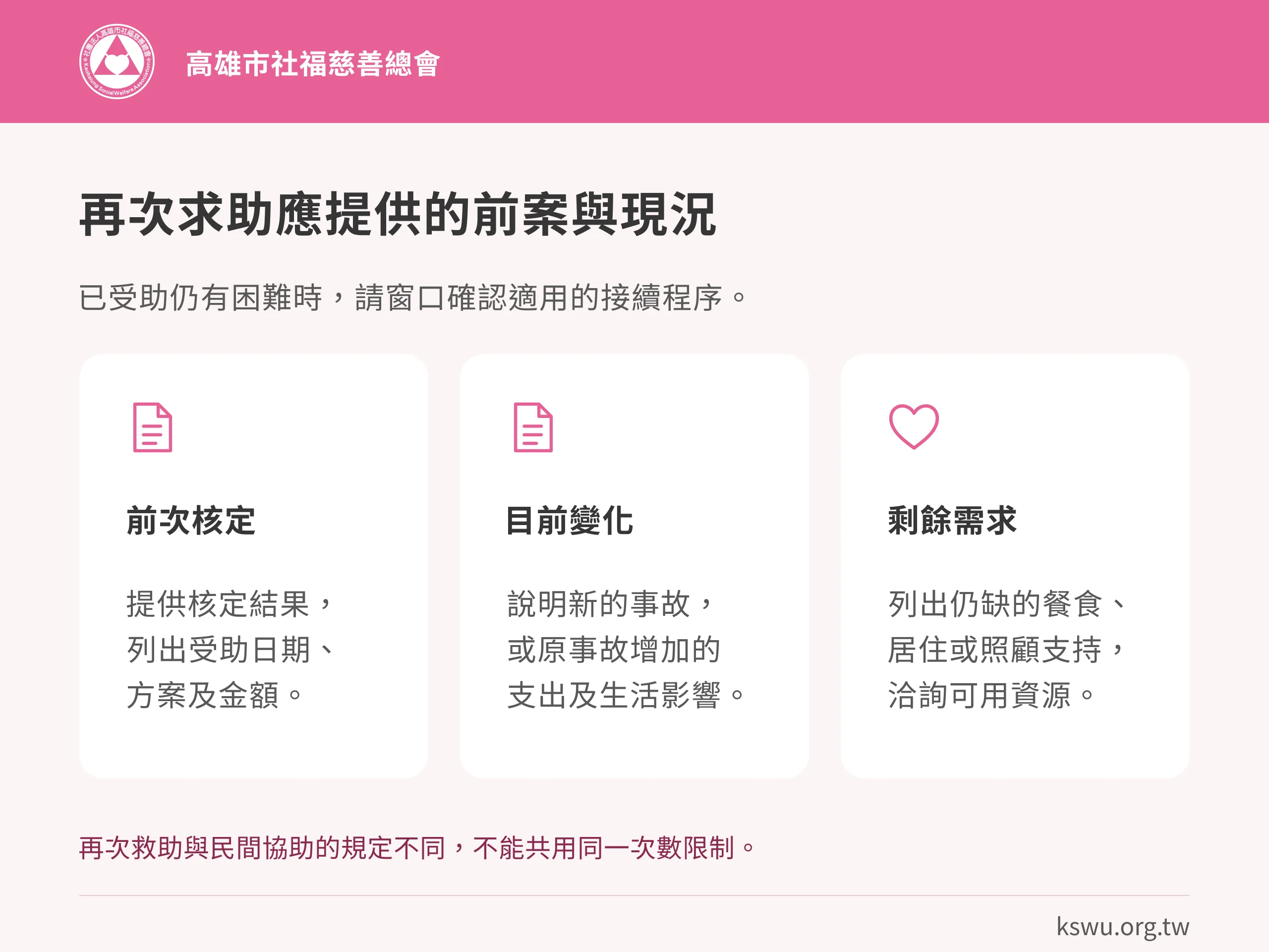 再次求助應提供的前案與現況。前次核定：提供核定結果，列出受助日期、方案及金額。目前變化：說明新的事故，或原事故增加的支出及生活影響。剩餘需求：列出仍缺的餐食、居住或照顧支持，洽詢可用資源。再次救助與民間協助的規定不同，不能共用同一次數限制。
