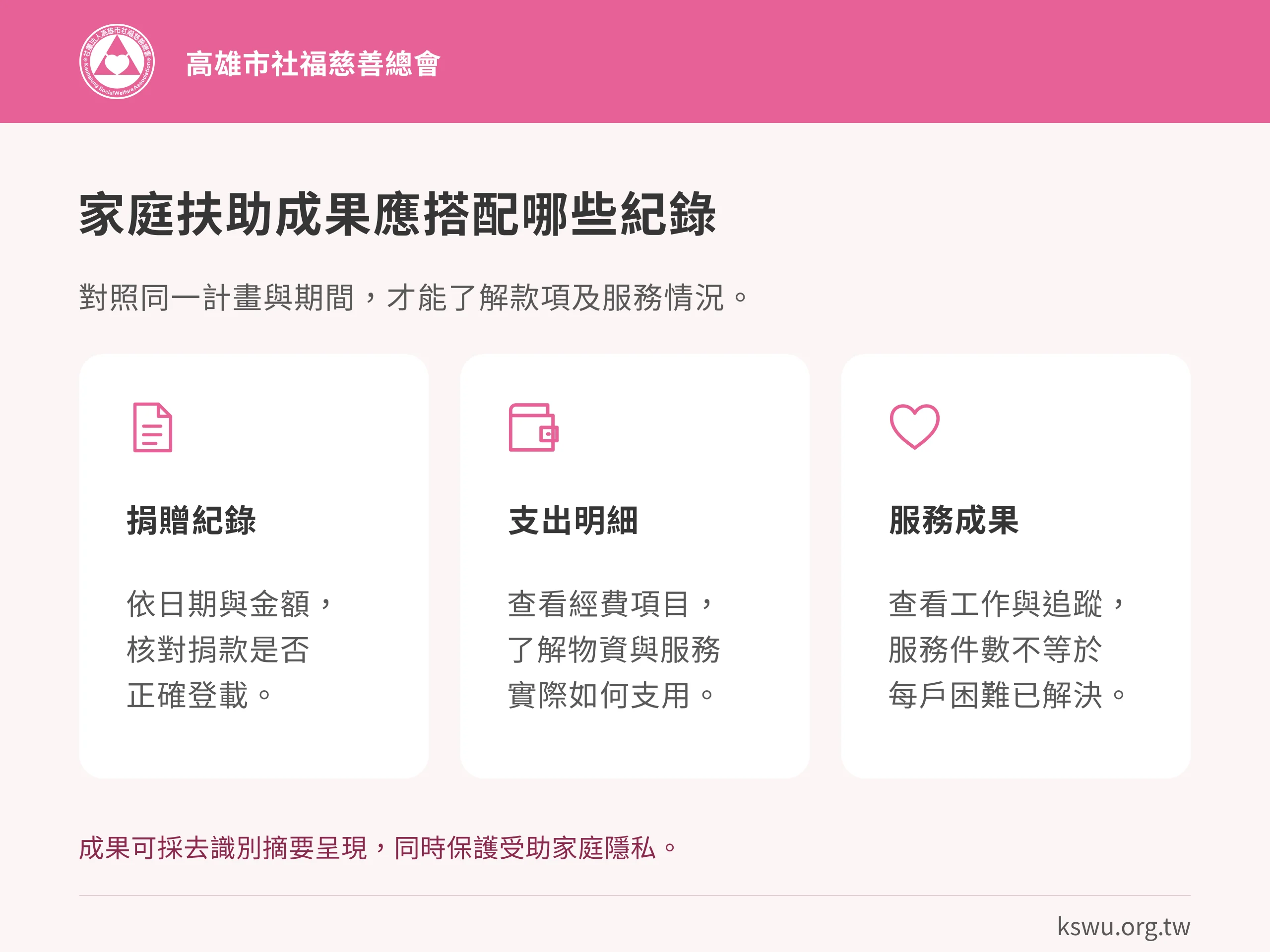 家庭扶助成果應搭配哪些紀錄。捐贈紀錄：依日期與金額，核對捐款是否正確登載。支出明細：查看經費項目，了解物資與服務實際如何支用。服務成果：查看工作與追蹤，服務件數不等於每戶困難已解決。成果可採去識別摘要呈現，同時保護受助家庭隱私。