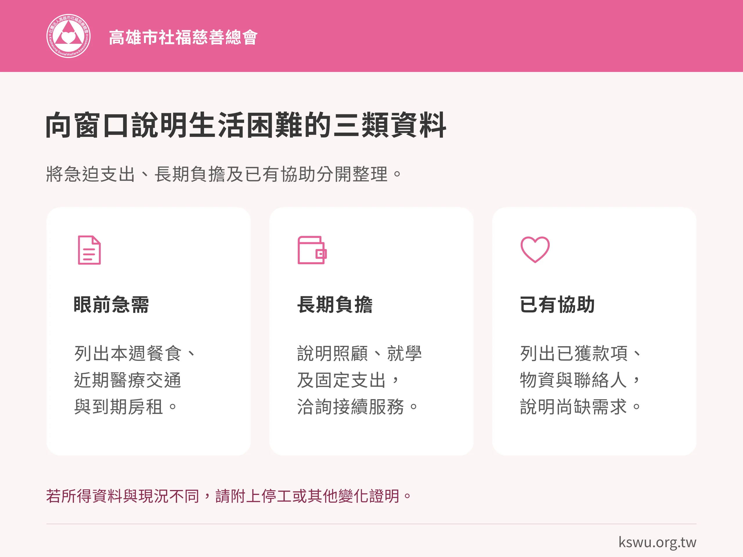 向窗口說明生活困難的三類資料。眼前急需：列出本週餐食、近期醫療交通與到期房租。長期負擔：說明照顧、就學及固定支出，洽詢接續服務。已有協助：列出已獲款項、物資與聯絡人，說明尚缺需求。若所得資料與現況不同，請附上停工或其他變化證明。