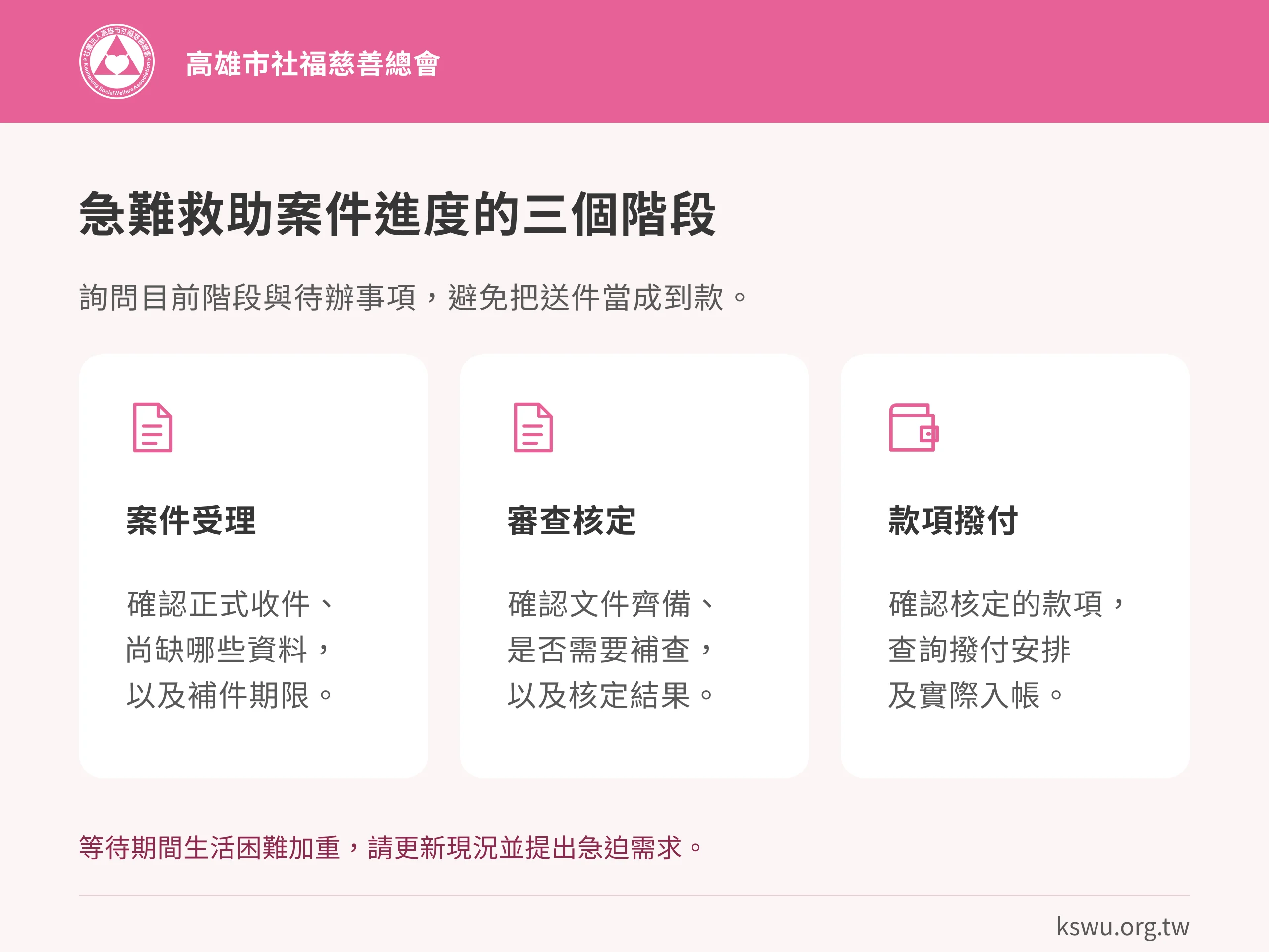 急難救助案件進度的三個階段。案件受理：確認正式收件、尚缺哪些資料，以及補件期限。審查核定：確認文件齊備、是否需要補查，以及核定結果。款項撥付：確認核定的款項，查詢撥付安排及實際入帳。等待期間生活困難加重，請更新現況並提出急迫需求。