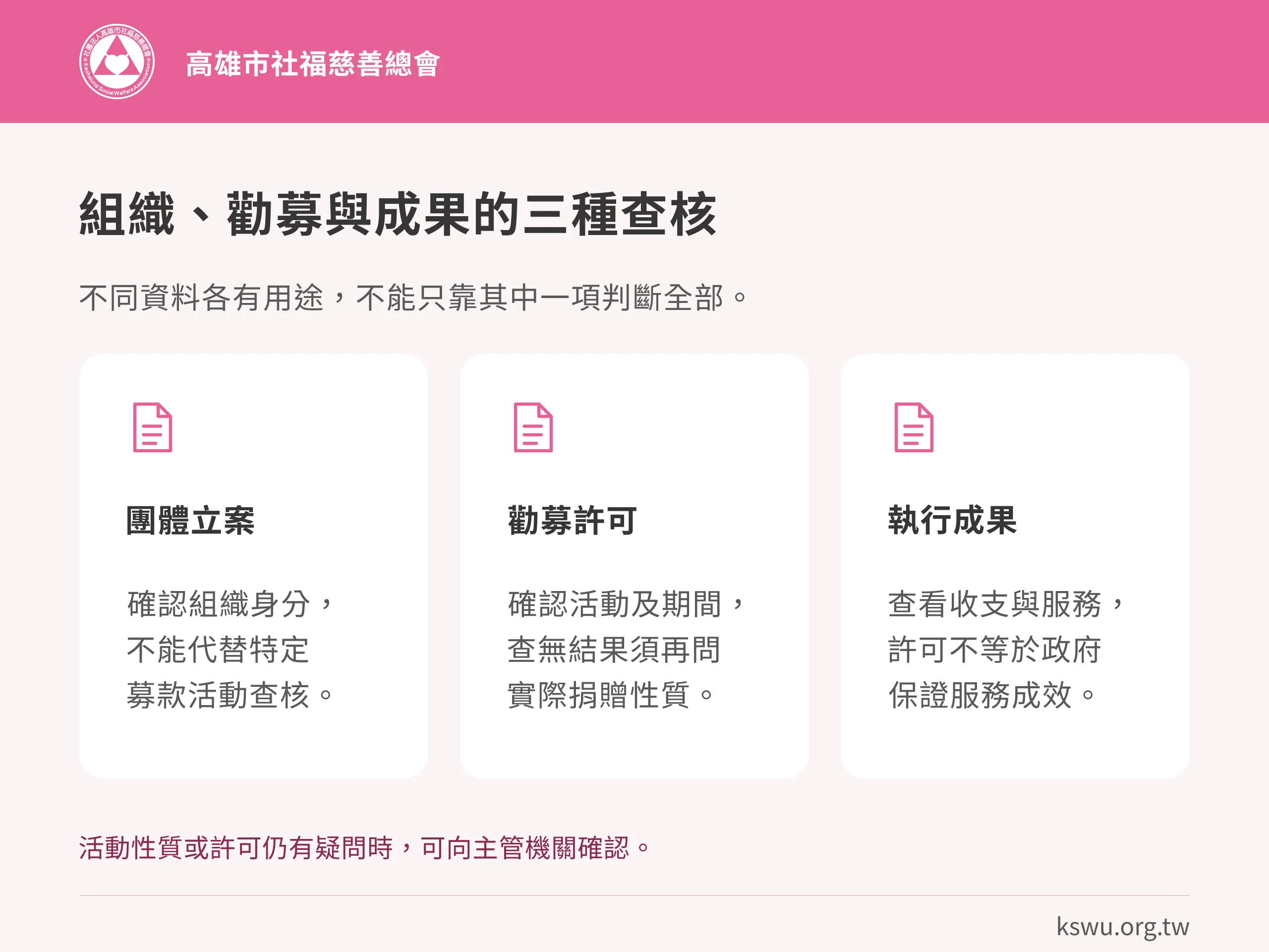 組織、勸募與成果的三種查核。團體立案:確認組織身分,不能代替特定募款活動查核。勸募許可:確認活動及期間,查無結果須再問實際捐贈性質。執行成果:查看收支與服務,許可不等於政府保證服務成效。活動性質或許可仍有疑問時,可向主管機關確認。