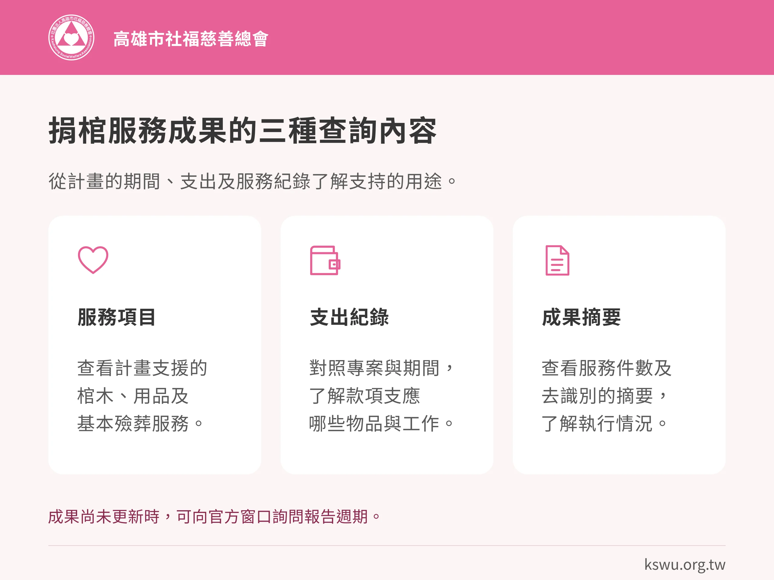 捐棺服務成果的三種查詢內容。服務項目:查看計畫支援的棺木、用品及基本殮葬服務。支出紀錄:對照專案與期間,了解款項支應哪些物品與工作。成果摘要:查看服務件數及去識別的摘要,了解執行情況。成果尚未更新時,可向官方窗口詢問報告週期。
