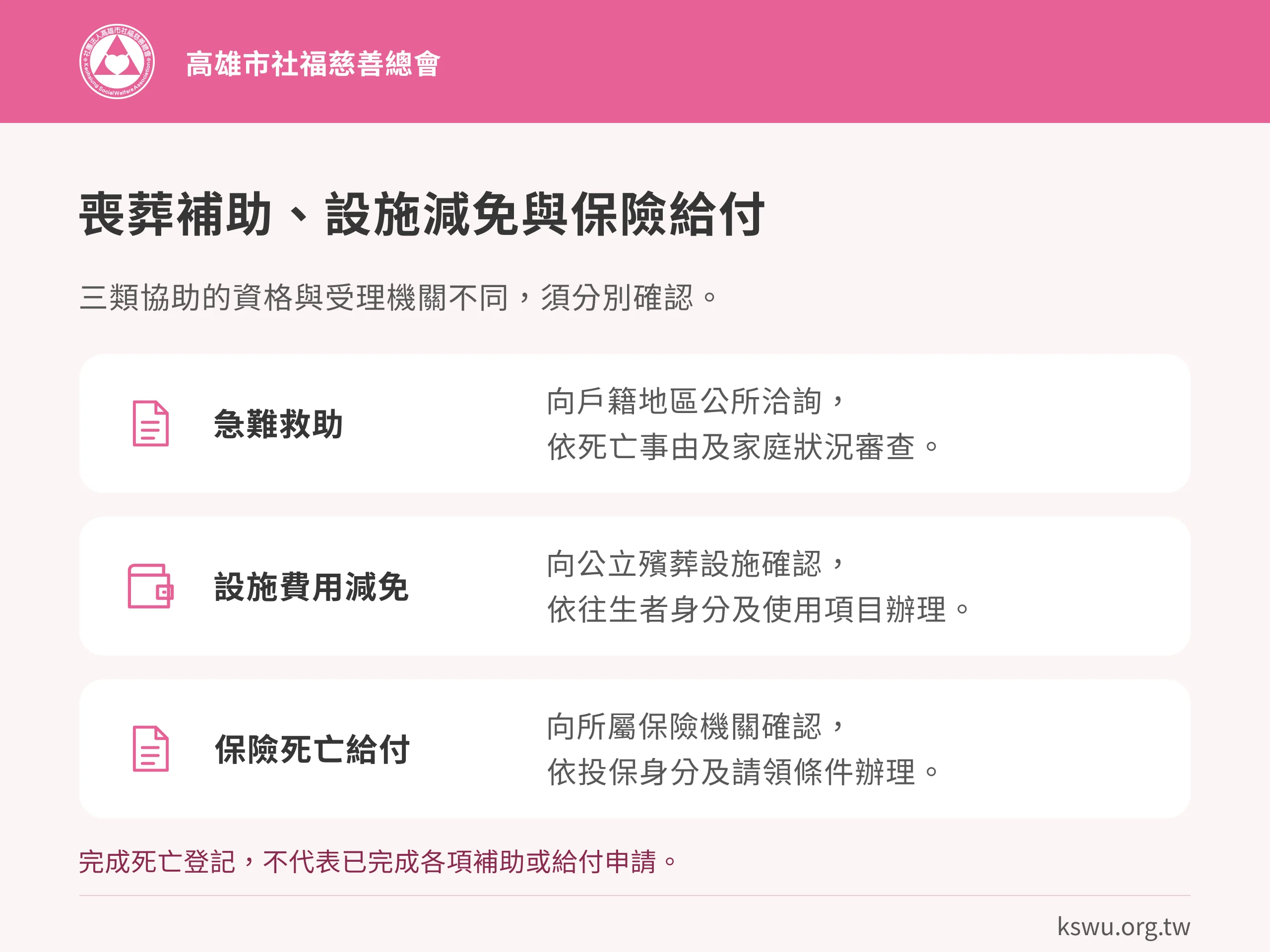 喪葬補助、設施減免與保險給付。急難救助：向戶籍地區公所洽詢，依死亡事由及家庭狀況審查。設施費用減免：向公立殯葬設施確認，依往生者身分及使用項目辦理。保險死亡給付：向所屬保險機關確認，依投保身分及請領條件辦理。完成死亡登記，不代表已完成各項補助或給付申請。