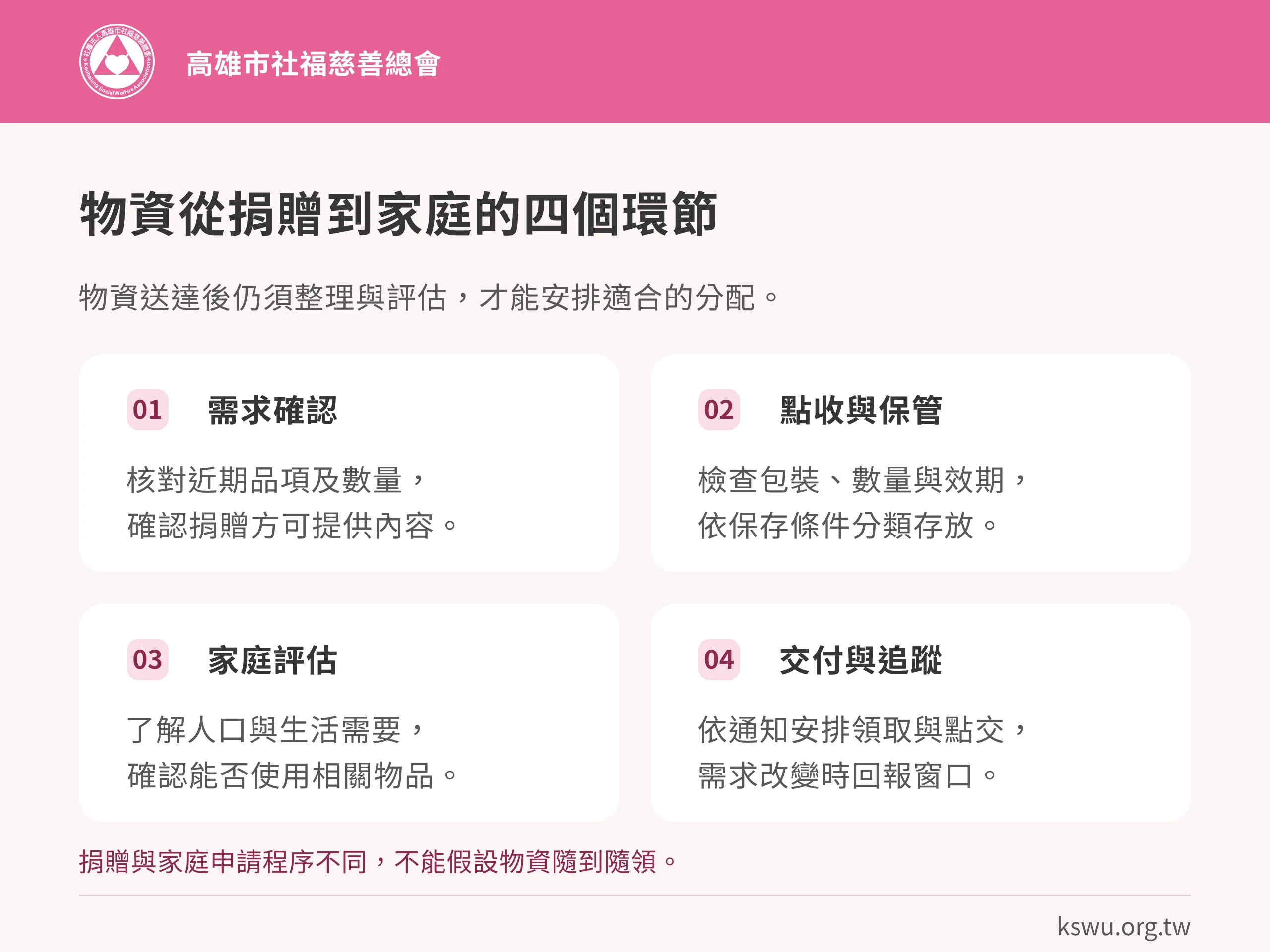 物資從捐贈到家庭的四個環節。需求確認:核對近期品項及數量,確認捐贈方可提供內容。點收與保管:檢查包裝、數量與效期,依保存條件分類存放。家庭評估:了解人口與生活需要,確認能否使用相關物品。交付與追蹤:依通知安排領取與點交,需求改變時回報窗口。捐贈與家庭申請程序不同,不能假設物資隨到隨領。