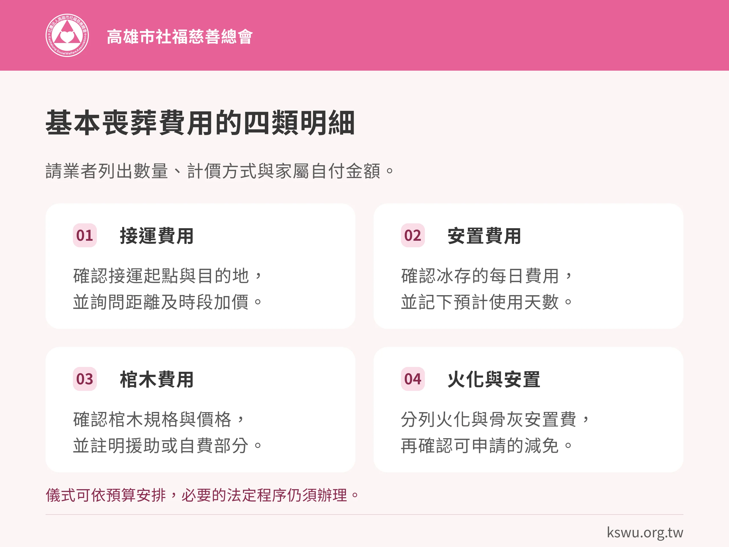 基本喪葬費用的四類明細。接運費用:確認接運起點與目的地,並詢問距離及時段加價。安置費用:確認冰存的每日費用,並記下預計使用天數。棺木費用:確認棺木規格與價格,並註明援助或自費部分。火化與安置:分列火化與骨灰安置費,再確認可申請的減免。儀式可依預算安排,必要的法定程序仍須辦理。