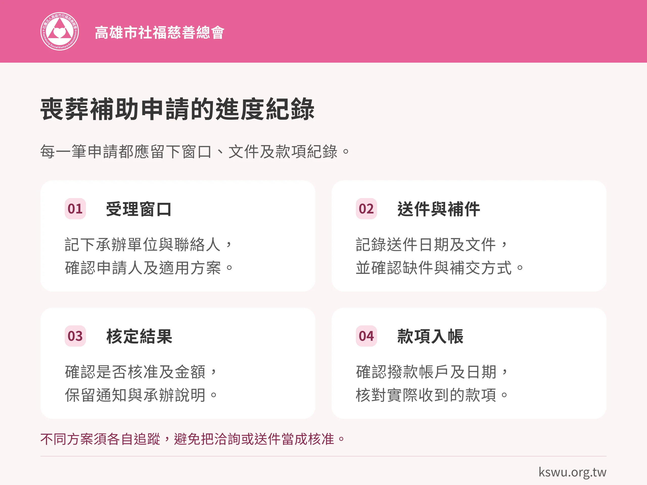 喪葬補助申請的進度紀錄。受理窗口：記下承辦單位與聯絡人，確認申請人及適用方案。送件與補件：記錄送件日期及文件，並確認缺件與補交方式。核定結果：確認是否核准及金額，保留通知與承辦說明。款項入帳：確認撥款帳戶及日期，核對實際收到的款項。不同方案須各自追蹤，避免把洽詢或送件當成核准。